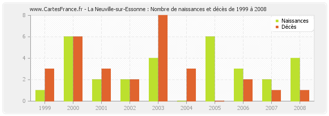 La Neuville-sur-Essonne : Nombre de naissances et décès de 1999 à 2008